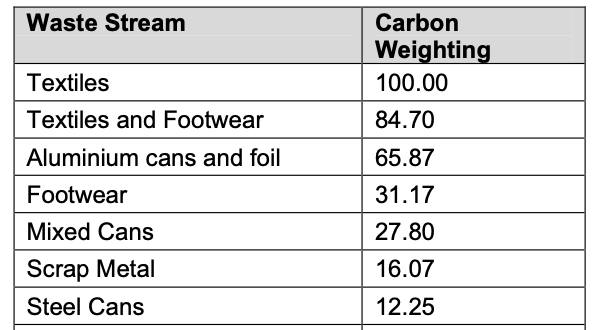 A snippet of the key data in The Scottish Carbon Metric