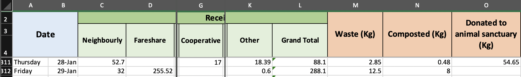 A snippet of the measurement data in the Stirling Community Food supplied Excel spreadsheet