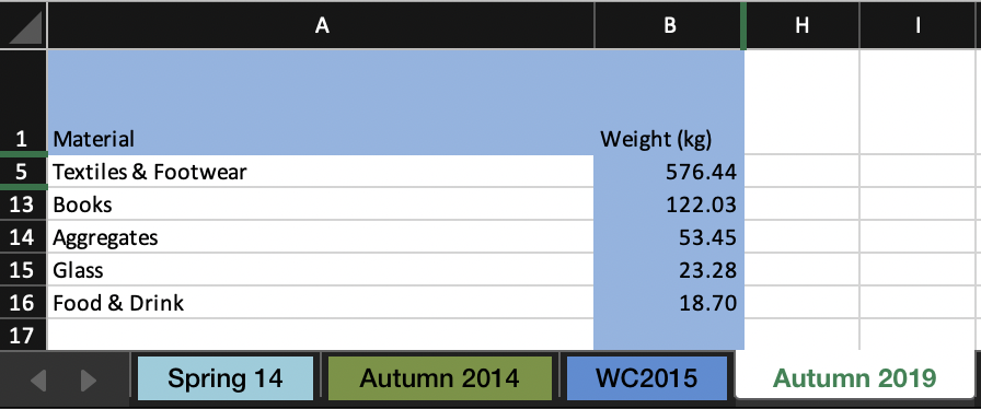 A snippet of the measurement data in The Fair Share supplied Excel spreadsheet